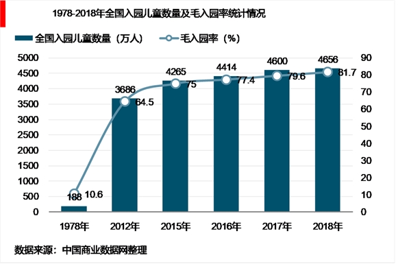 2018年中国学前教育行业发展现状与营利性幼儿园发展趋势