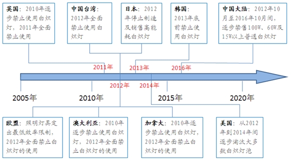 白炽灯照明行业发展有利因素及不利因素