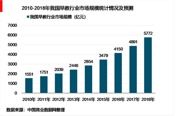 2018年中国早教行业市场规模分析及未来发展趋势分析