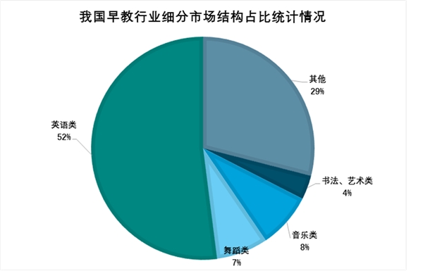 2018年中国早教行业市场规模分析及未来发展趋势分析