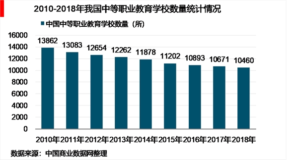 2018年中国中等职业教育行业市场分析及发展问题分析与解决