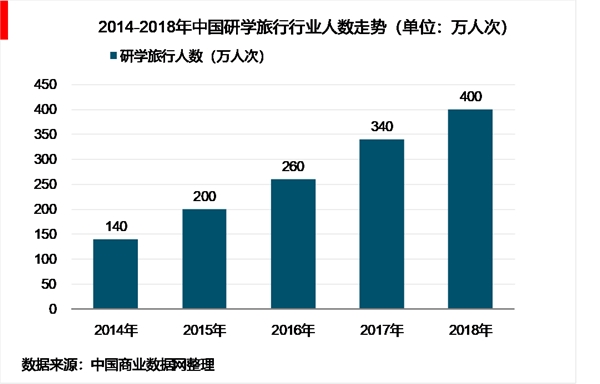 2018年中国研学旅游行业发展现状和市场前景