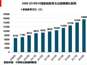 2018中国少儿艺术培训行业80、90后成为主力家长人群，少儿艺术培训发展迅速