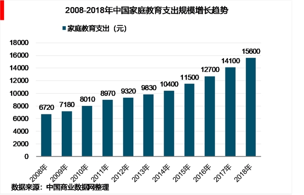 2018中国少儿艺术培训行业80、90后成为主力家长人群，少儿艺术培训发展迅速