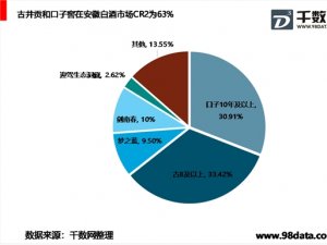 2019年安徽白酒市场消费持续增长，本土品牌依旧强势