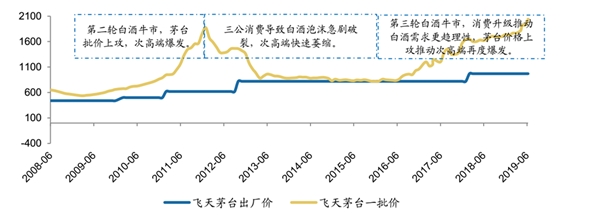 2019年次高端白酒市场迅速扩张，市场向几家品牌靠拢