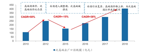 2019年次高端白酒市场迅速扩张，市场向几家品牌靠拢