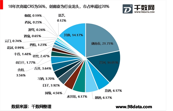 2019年次高端白酒市场迅速扩张，市场向几家品牌靠拢