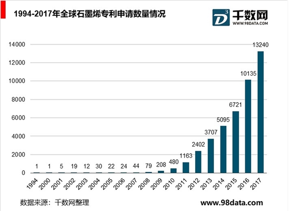 全球石墨烯行业现状及前景分析，石墨烯研发进展不断加快