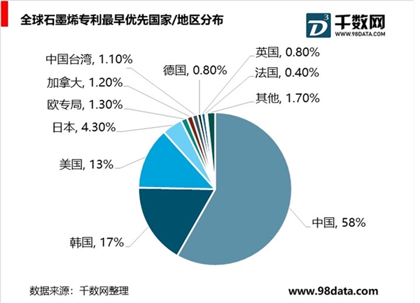 全球石墨烯行业现状及前景分析，石墨烯研发进展不断加快