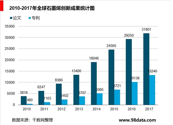 全球石墨烯行业现状及前景分析，石墨烯研发进展不断加快