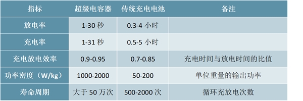 中国超级电容器行业分析，新能源汽车推动超级电容市场快速发展