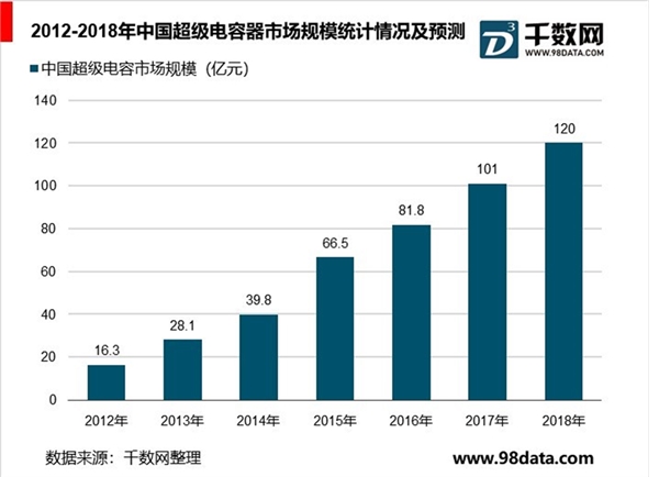 中国超级电容器行业分析，新能源汽车推动超级电容市场快速发展