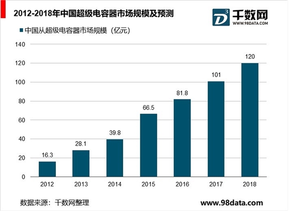 中国超级电容器行业分析，新能源汽车推动超级电容市场快速发展