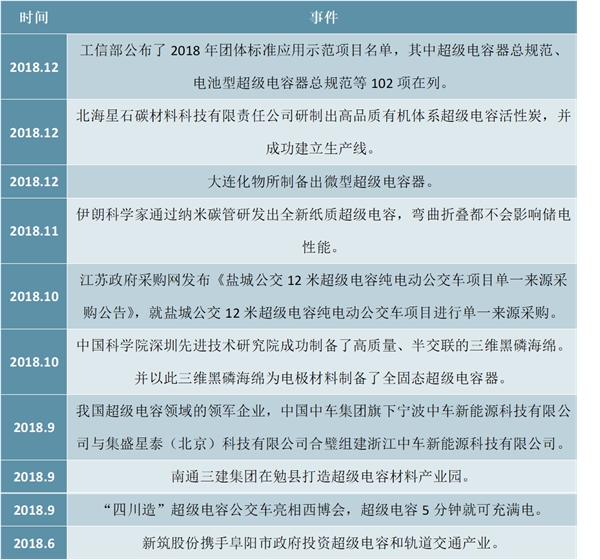 中国超级电容器行业分析，新能源汽车推动超级电容市场快速发展