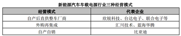 中国车载电源行业竞争格局及主要进入壁垒