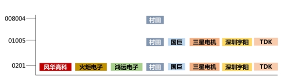 MLCC行业增加研发投入、产能扩张及贴近客户需求