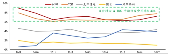 MLCC行业增加研发投入、产能扩张及贴近客户需求