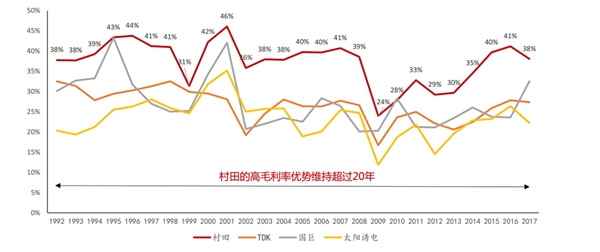 MLCC行业增加研发投入、产能扩张及贴近客户需求