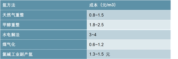 国内双极板发展进度，燃料电池上游：氢气资源与储氢技术