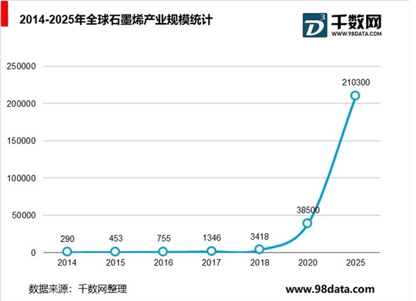 全球石墨烯行业发展现状分析，石墨烯产业呈爆发性增长