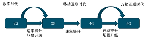 2019物联网行业市场发展趋势分析：5G将开启一个万物互联的新时代