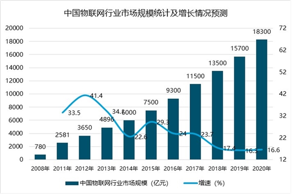 2019物联网行业市场发展趋势分析：5G将开启一个万物互联的新时代