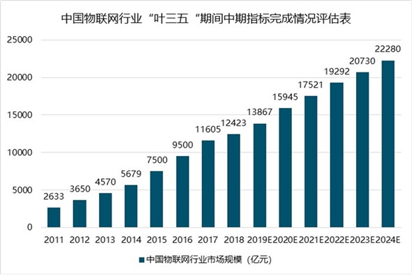 2019物联网行业市场发展趋势分析：5G将开启一个万物互联的新时代