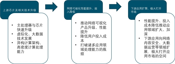 2019网络可视化行业市场发展趋势分析：技术突破推动产品升级应用场景广泛