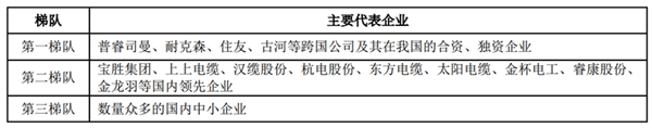 中国电线电缆行业竞争格局及主要进入壁垒