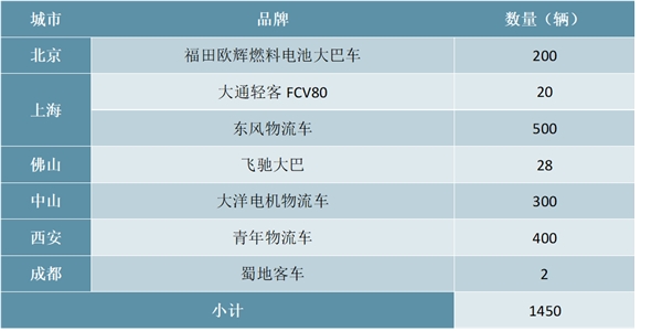 中国燃料电池行业分析：市场空间正不断扩大