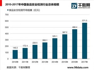 食品安全检测行业分析，检测服务及设备需求，市场空间广阔