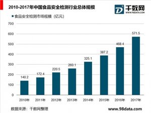 食品安全检测行业分析，检测服务及设备需求，市场空间广阔