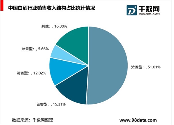 中国白酒行业市场分析：浓香型占据半壁江山