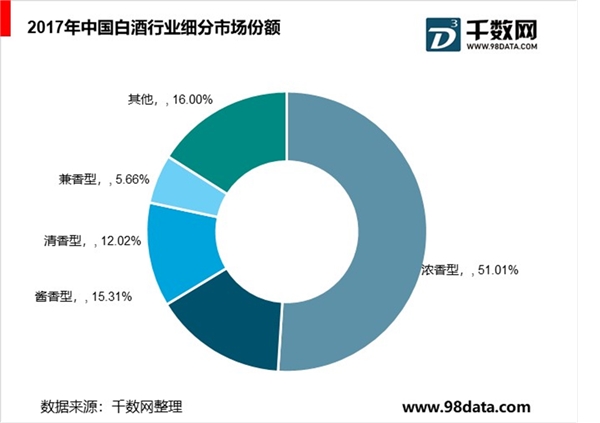 中国白酒行业市场分析：浓香型占据半壁江山