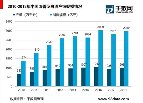 中国白酒行业市场分析：浓香型占据半壁江山