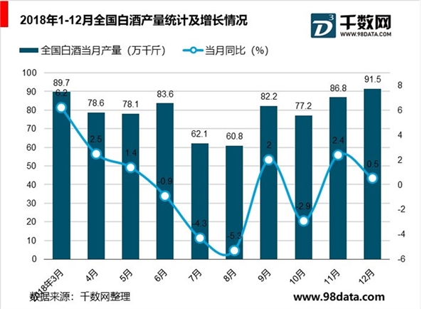 中国白酒行业市场分析：浓香型占据半壁江山