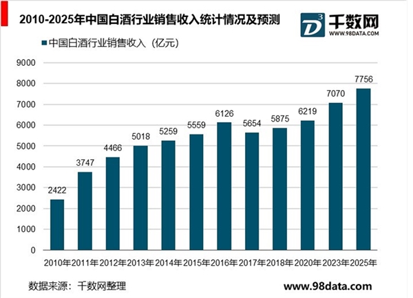 中国白酒行业市场分析：浓香型占据半壁江山