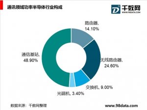 功率半导体发展分析：制造业升级、家居市场、智能电网等行业快速发展