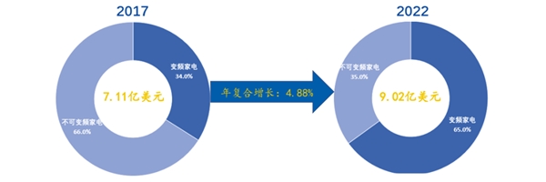 功率半导体发展分析：制造业升级、家居市场、智能电网等行业快速发展