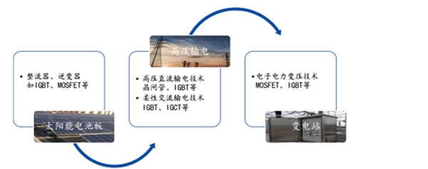 功率半导体发展分析：制造业升级、家居市场、智能电网等行业快速发展