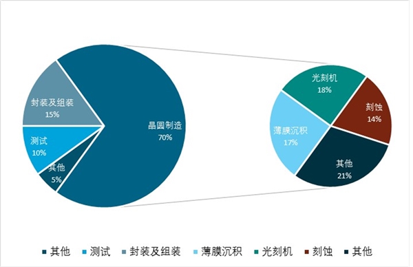 2020年中国半导体产业全景图：中国市场增速将超过全球增速水平