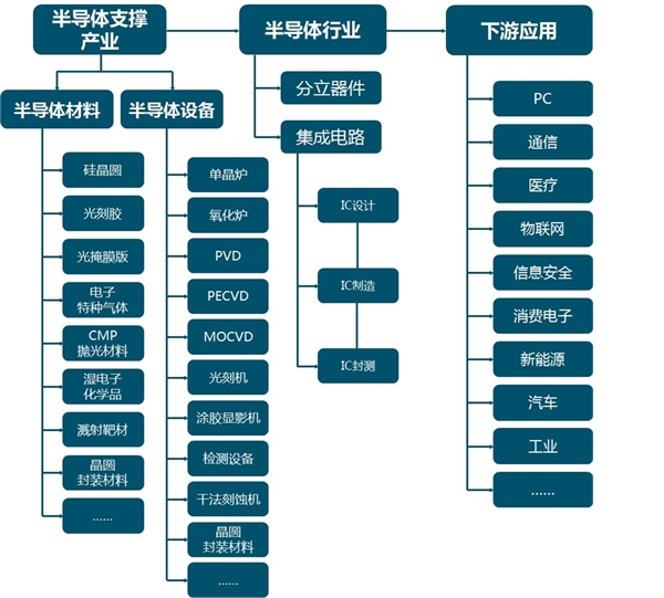 2020年中国半导体产业全景图：中国市场增速将超过全球增速水平