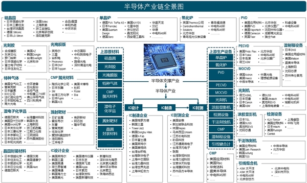 2020年中国半导体产业全景图：中国市场增速将超过全球增速水平