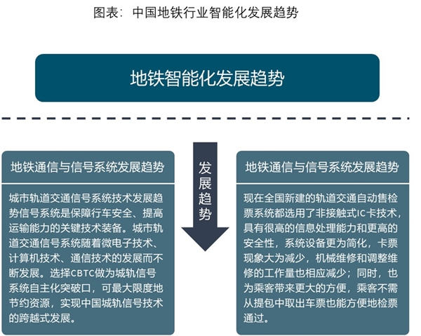 2019年中国地铁行业市场发展趋势分析,智能化给地铁带来更大的便捷