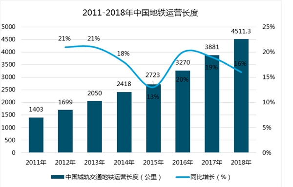 2019年中国地铁行业市场发展趋势分析,智能化给地铁带来更大的便捷
