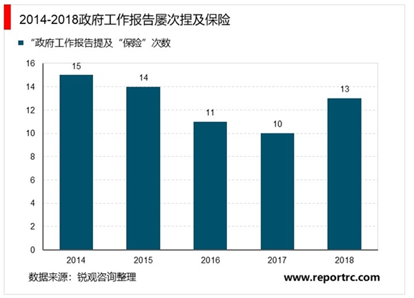 2019养老保险行业市场情况分析：政策红利逐步释放，养老保险扬帆起航