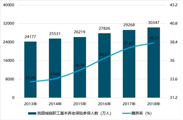 2019养老保险行业市场情况分析：政策红利逐步释放，养老保险扬帆起航