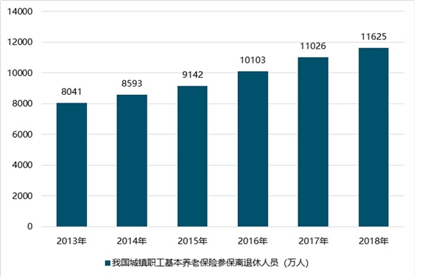 2019养老保险行业市场情况分析：政策红利逐步释放，养老保险扬帆起航