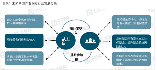 2019养老保险行业市场情况分析：政策红利逐步释放，养老保险扬帆起航